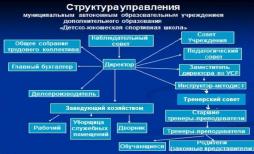 Схема структуры органов управления